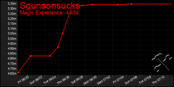 Last 31 Days Graph of Sgunsonsucks