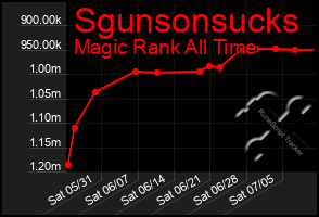 Total Graph of Sgunsonsucks