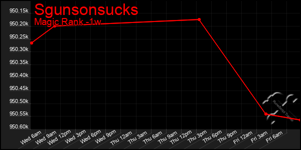 Last 7 Days Graph of Sgunsonsucks