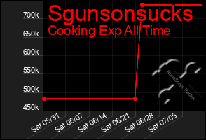Total Graph of Sgunsonsucks