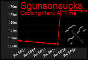 Total Graph of Sgunsonsucks
