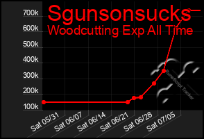 Total Graph of Sgunsonsucks