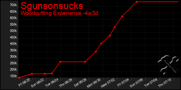 Last 31 Days Graph of Sgunsonsucks