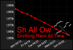 Total Graph of Sh All Ow