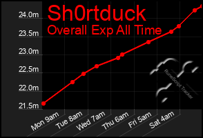 Total Graph of Sh0rtduck