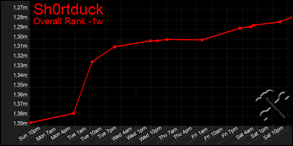1 Week Graph of Sh0rtduck