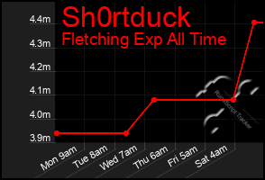 Total Graph of Sh0rtduck