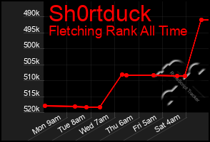 Total Graph of Sh0rtduck
