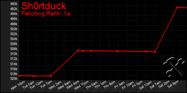 Last 7 Days Graph of Sh0rtduck