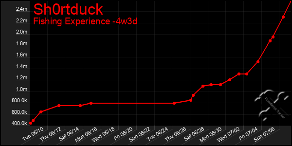 Last 31 Days Graph of Sh0rtduck