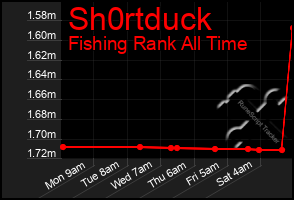 Total Graph of Sh0rtduck