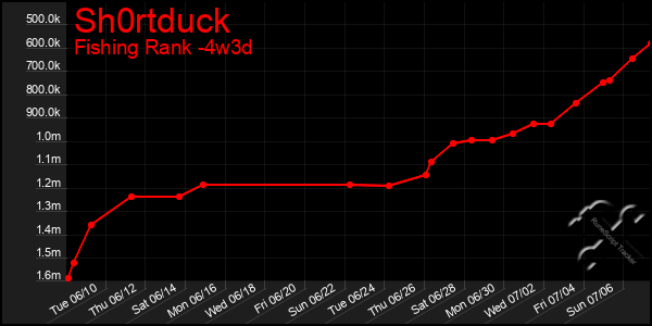Last 31 Days Graph of Sh0rtduck