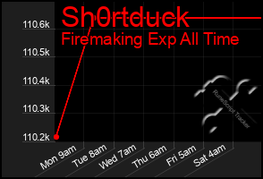 Total Graph of Sh0rtduck