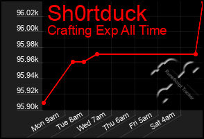 Total Graph of Sh0rtduck