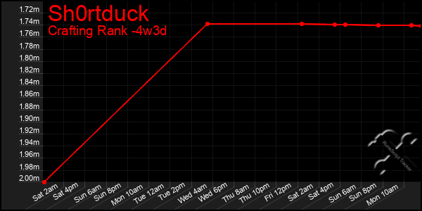 Last 31 Days Graph of Sh0rtduck