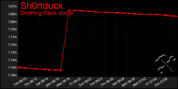 Last 31 Days Graph of Sh0rtduck