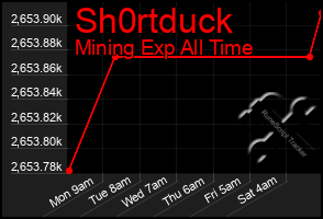 Total Graph of Sh0rtduck