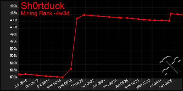 Last 31 Days Graph of Sh0rtduck