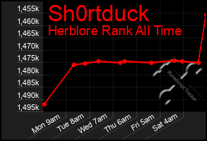 Total Graph of Sh0rtduck