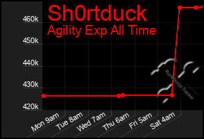 Total Graph of Sh0rtduck