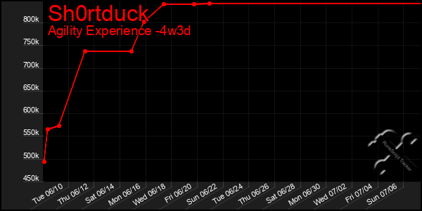 Last 31 Days Graph of Sh0rtduck