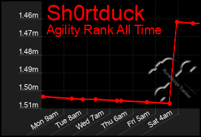 Total Graph of Sh0rtduck
