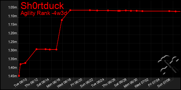 Last 31 Days Graph of Sh0rtduck