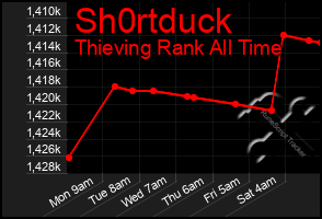 Total Graph of Sh0rtduck