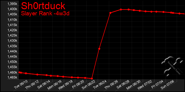 Last 31 Days Graph of Sh0rtduck