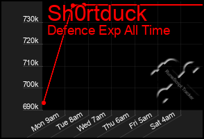 Total Graph of Sh0rtduck