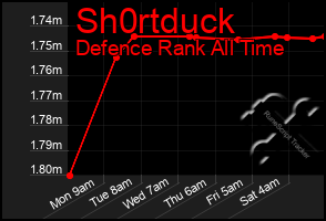 Total Graph of Sh0rtduck