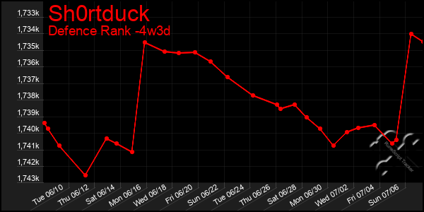 Last 31 Days Graph of Sh0rtduck
