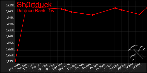 Last 7 Days Graph of Sh0rtduck