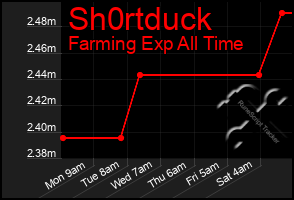 Total Graph of Sh0rtduck