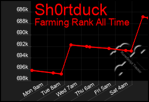 Total Graph of Sh0rtduck