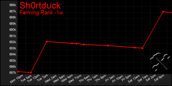 Last 7 Days Graph of Sh0rtduck