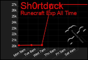 Total Graph of Sh0rtduck