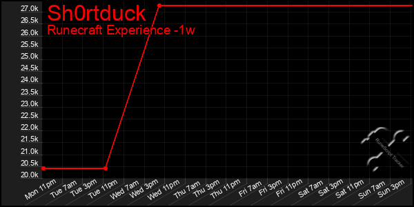 Last 7 Days Graph of Sh0rtduck