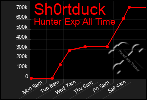 Total Graph of Sh0rtduck