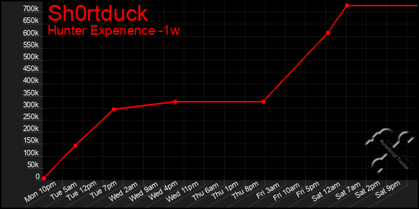 Last 7 Days Graph of Sh0rtduck