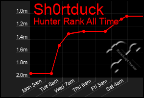 Total Graph of Sh0rtduck