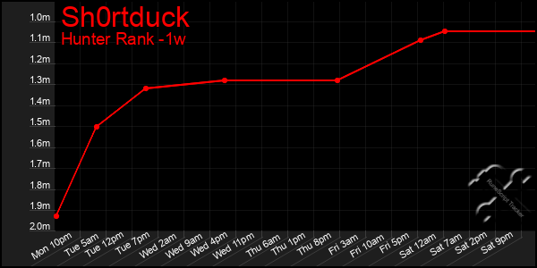 Last 7 Days Graph of Sh0rtduck