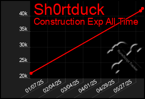 Total Graph of Sh0rtduck