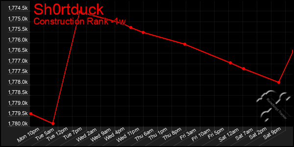 Last 7 Days Graph of Sh0rtduck