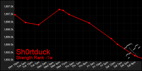 Last 7 Days Graph of Sh0rtduck