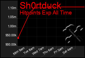 Total Graph of Sh0rtduck