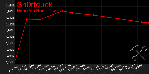 Last 7 Days Graph of Sh0rtduck