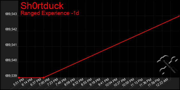 Last 24 Hours Graph of Sh0rtduck