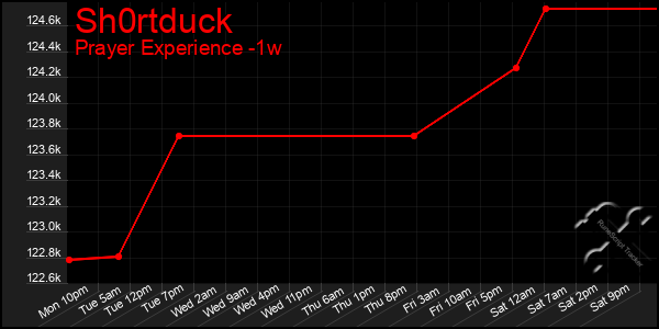 Last 7 Days Graph of Sh0rtduck