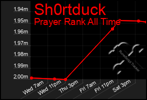 Total Graph of Sh0rtduck